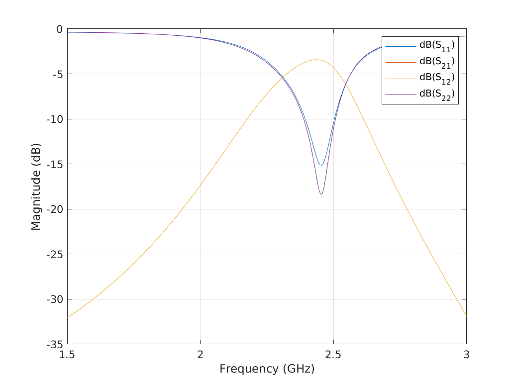 Simulated Frequency Response