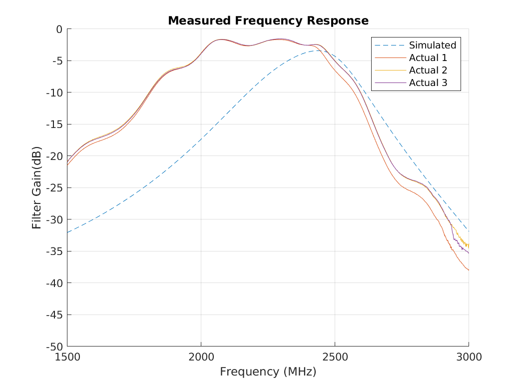 Measured Filter response