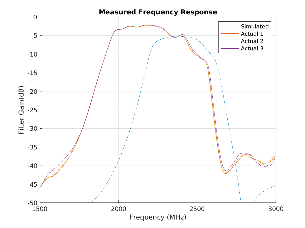 5th Order filter results compared with simulated