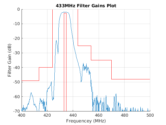 Filter gain plotted in MATLAB